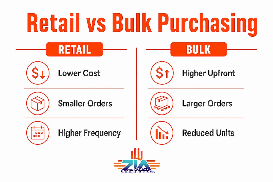 Infographic comparing retail and bulk janitorial purchasing