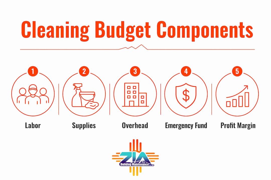 Infographic illustrating cleaning budget components hierarchy