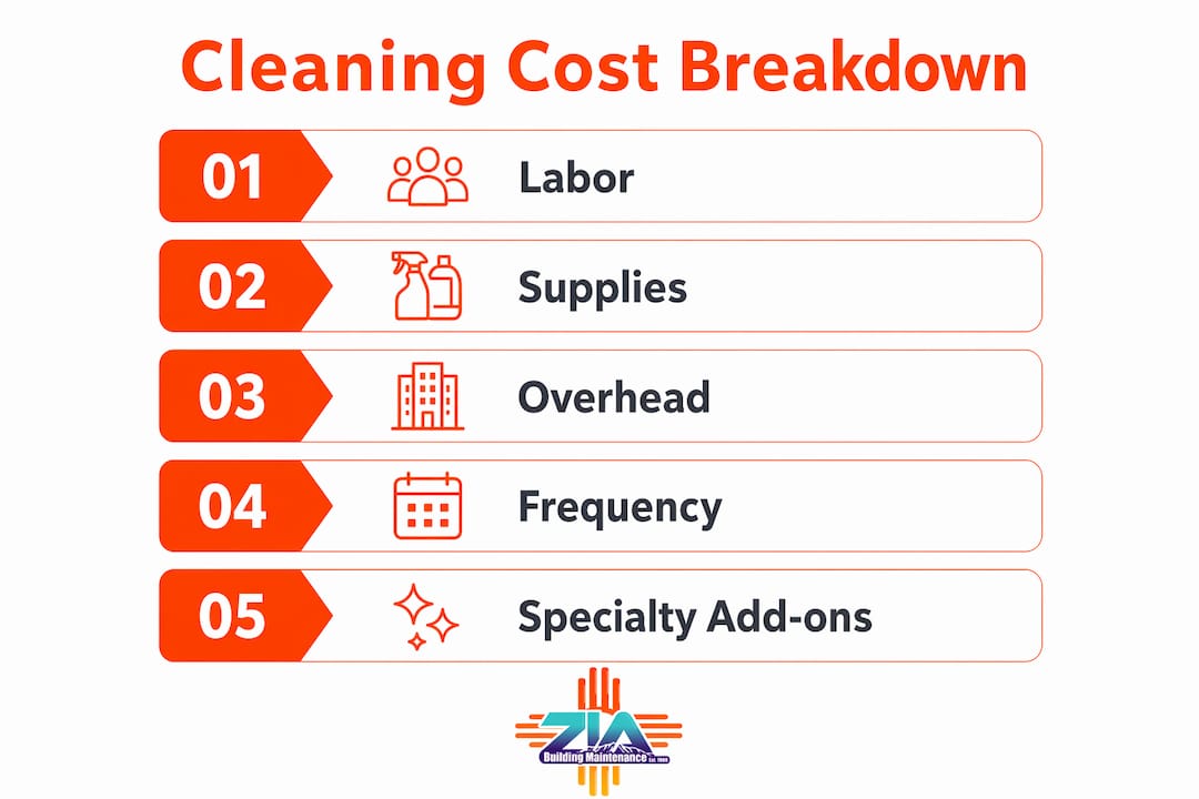 Infographic illustrating ranked cleaning cost components