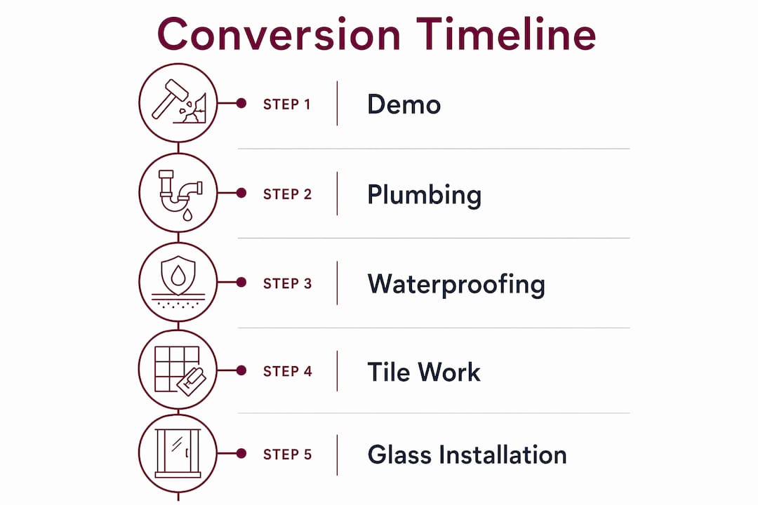 Infographic Illustrating Shower Conversion Steps And Timeline