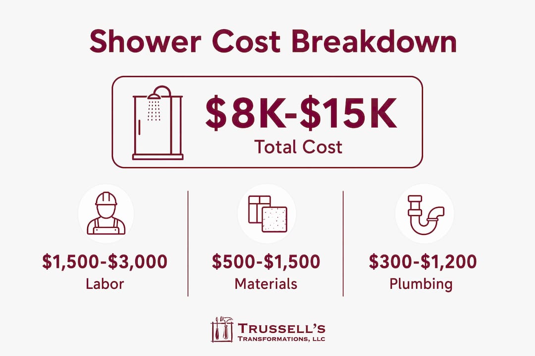 Infographic Showing Key Walk-In Shower Cost Components