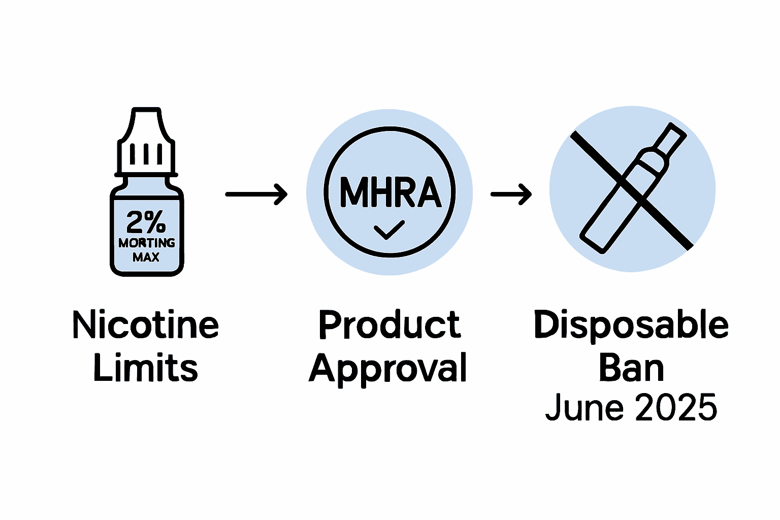 UK vaping laws: limits, approval, disposables ban