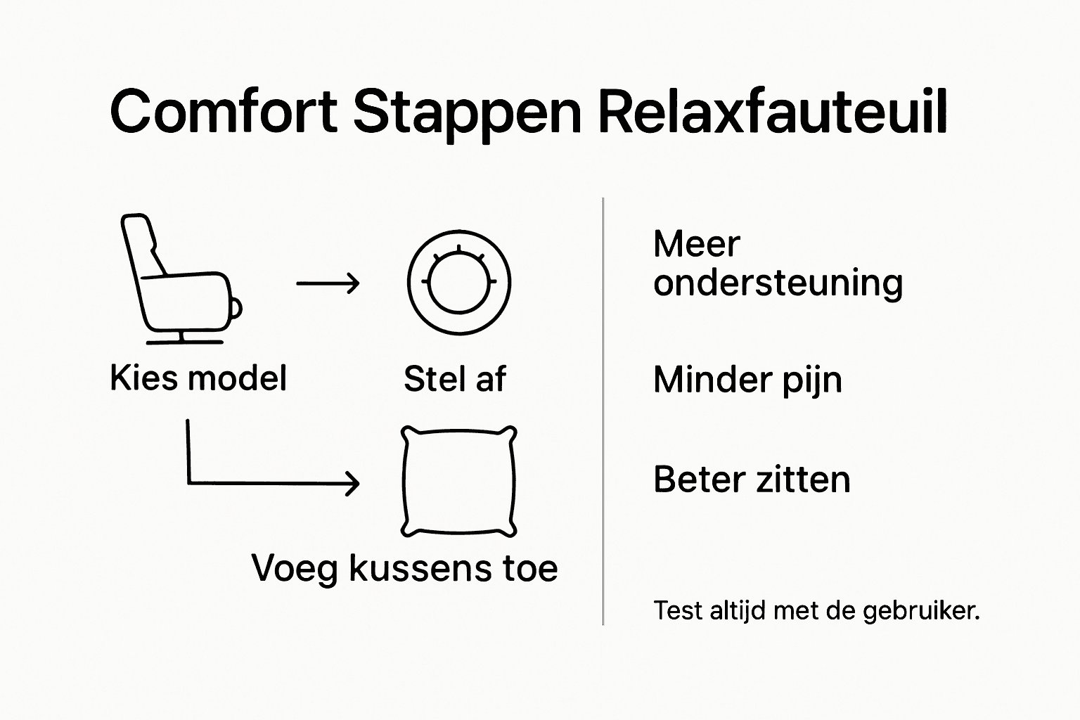 Infographic: stappenplan voor het kiezen van een comfortabele relaxstoel voor senioren