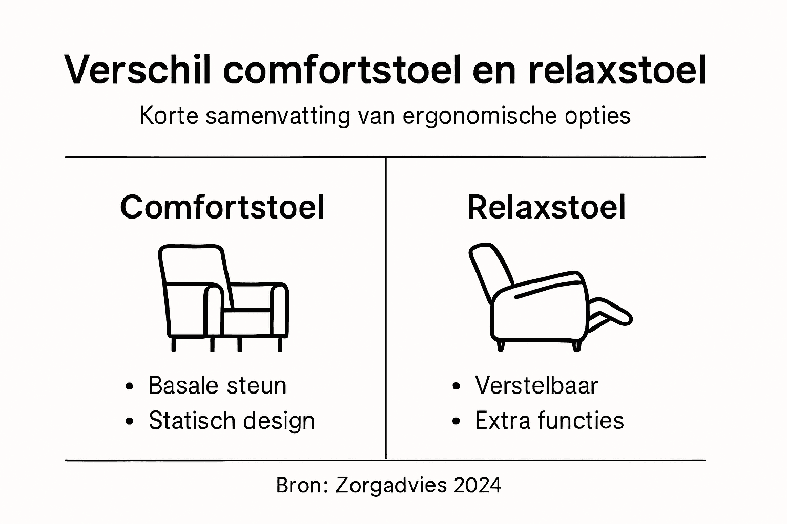 Infographic: Wat is het verschil tussen een comfortstoel en een relaxstoel?