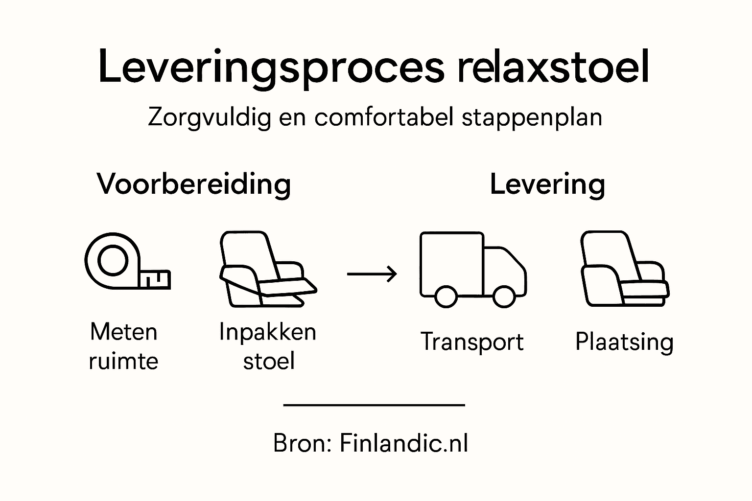 Stappenplan: zo verloopt het leveringsproces van jouw relaxstoel