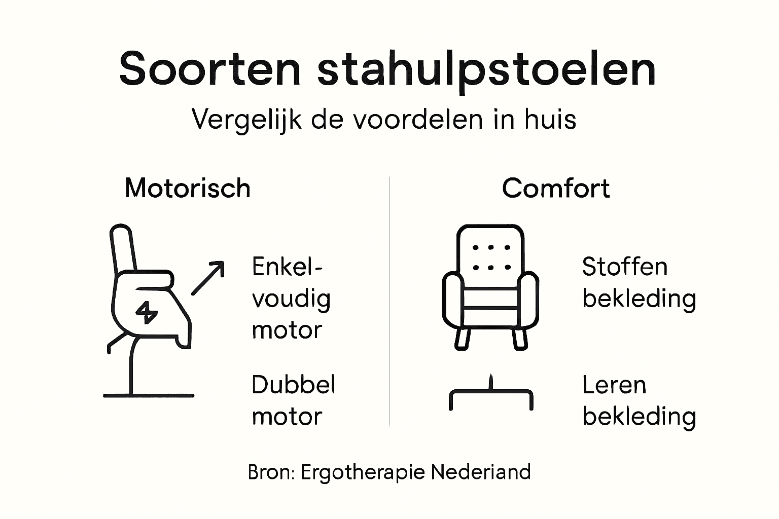 Overzicht: verschillende soorten sta-op-stoelen en hun comfort