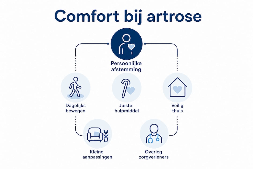 Infographic: Comfort bij artrose – de basis en de opbouw in lagen