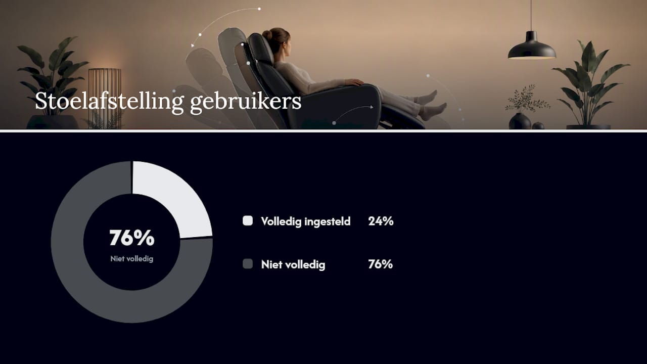 Overzichtelijke infographic met de ontspannende voordelen en gebruikscijfers van relaxfauteuils
