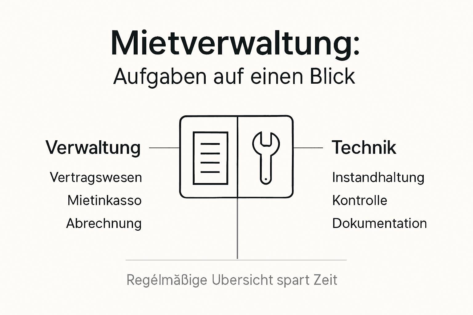 Übersichtsgrafik: Die wichtigsten Aufgaben der Mietverwaltung auf einen Blick