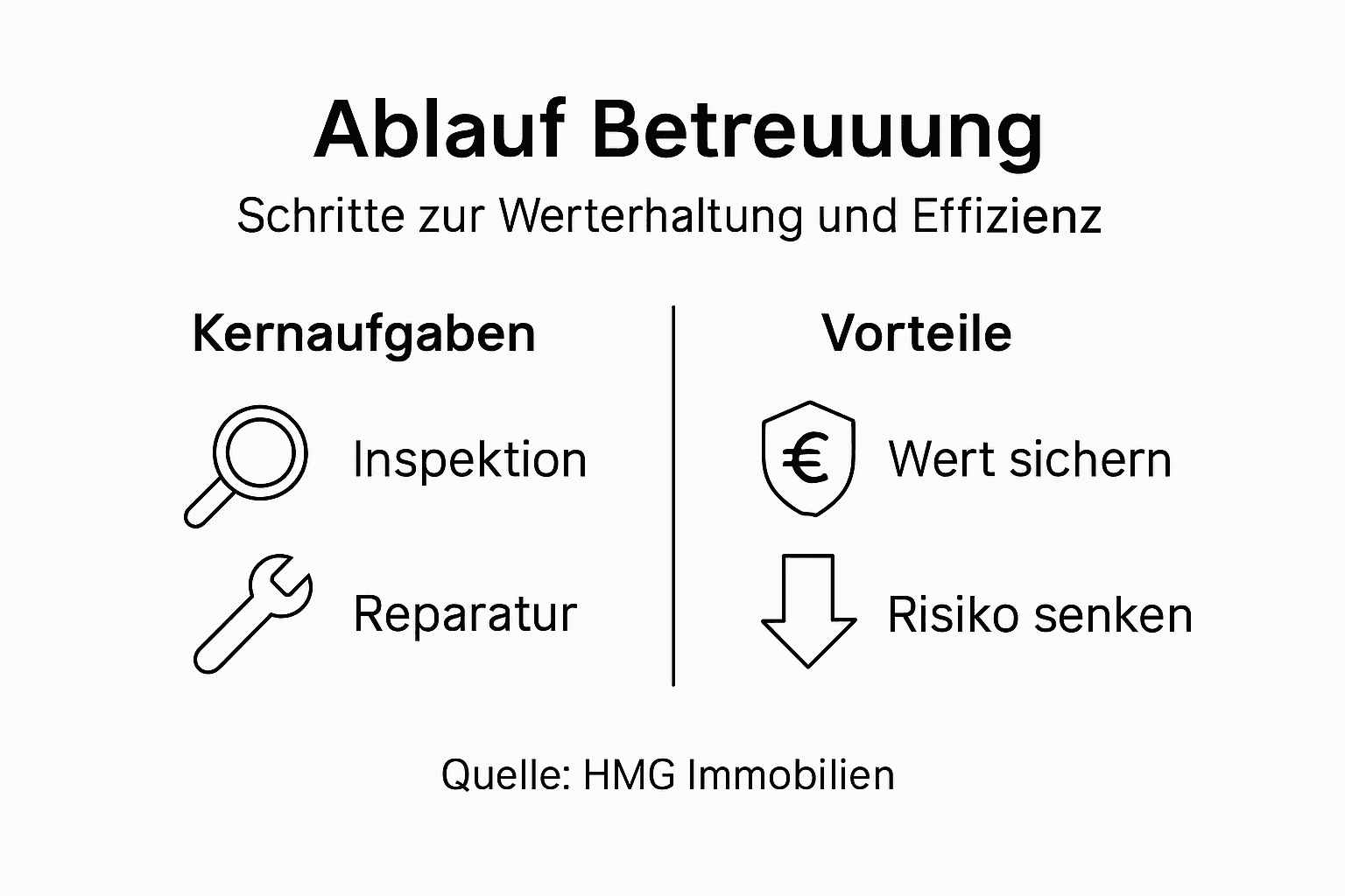 Die Infografik veranschaulicht den Ablauf, die einzelnen Aufgaben sowie die jeweiligen Vorteile auf einen Blick.
