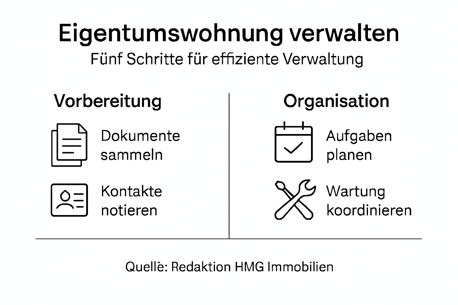 Infografik: So gelingt die effiziente Wohnungsverwaltung – Schritt für Schritt