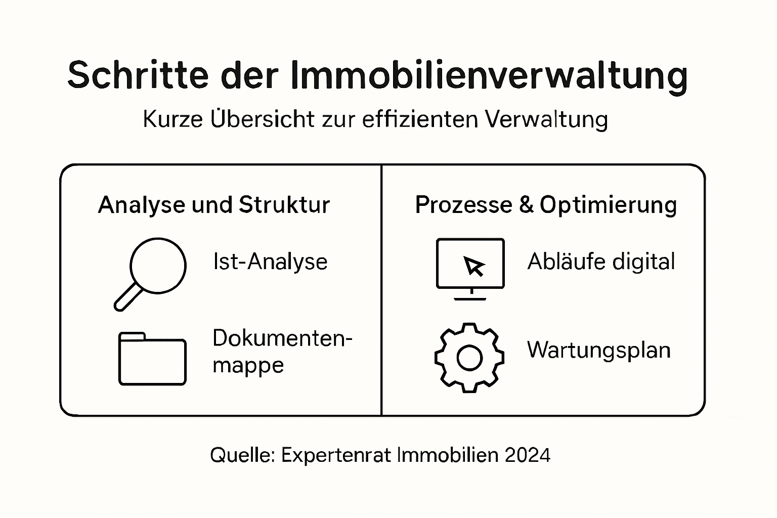 Infografik: Die wichtigsten Schritte in der Immobilienverwaltung auf einen Blick