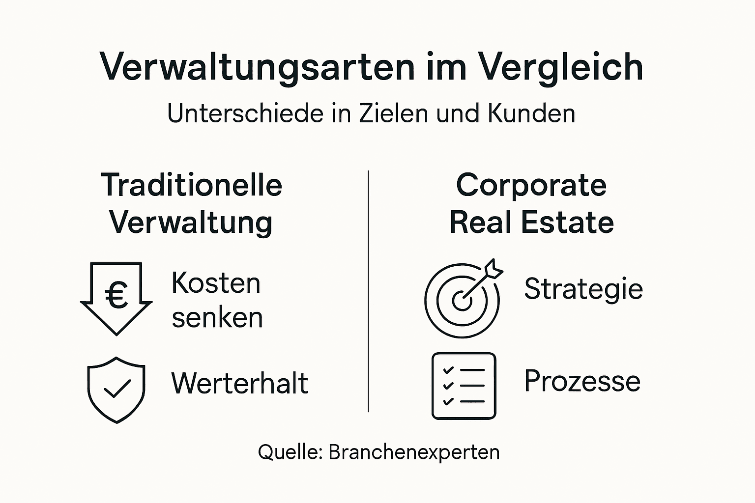 Übersicht der verschiedenen Arten der Immobilienverwaltung und deren spezifische Merkmale