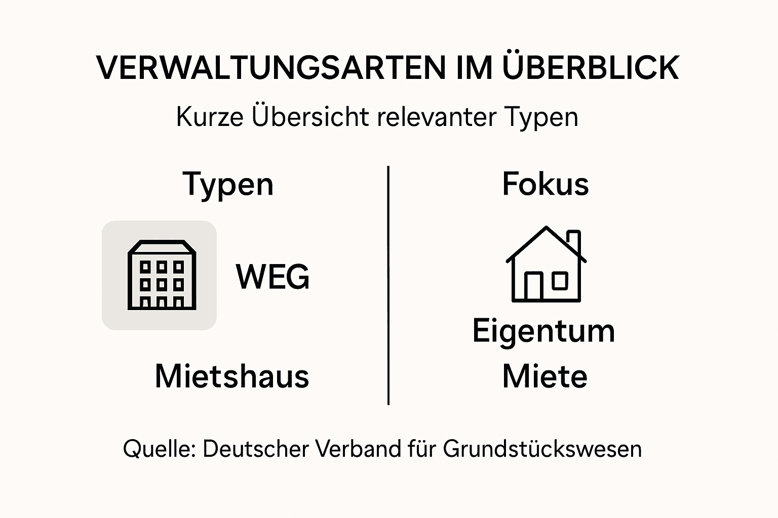 Die Infografik gibt einen Überblick über verschiedene Verwaltungsformen und richtet sich an unterschiedliche Zielgruppen.