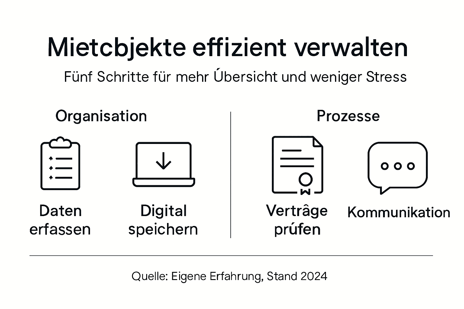Schritt-für-Schritt-Anleitung: So verwalten Sie Ihre Mietobjekte effizient (Infografik)
