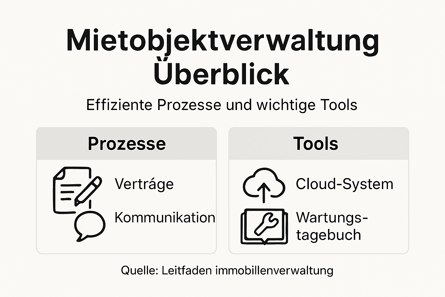 Übersichtsgrafik: Wichtige Abläufe und nützliche Tools für die Verwaltung von Mietimmobilien