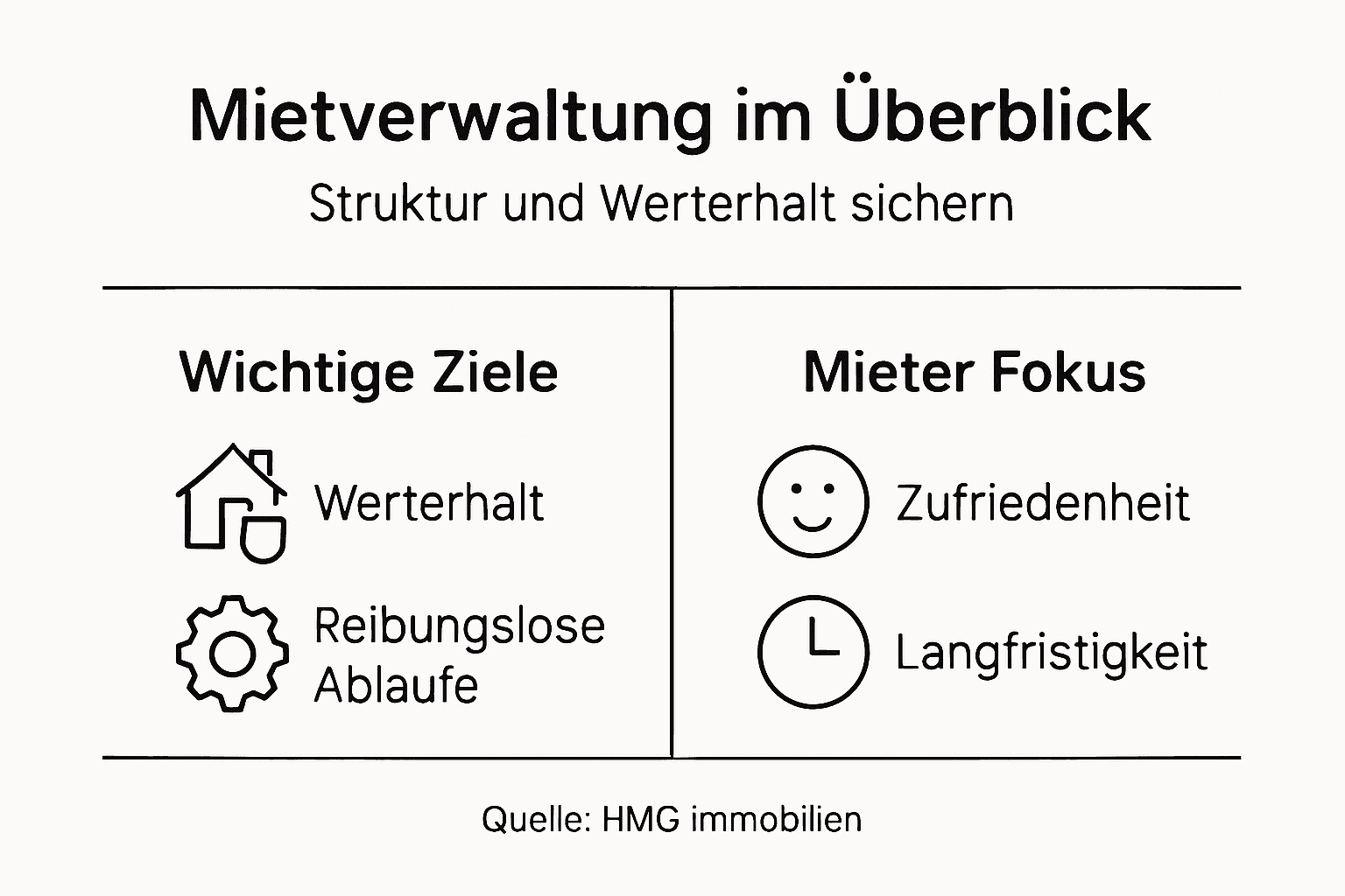 Die Infografik veranschaulicht die wichtigsten Aufgaben und Ziele der Mietverwaltung.