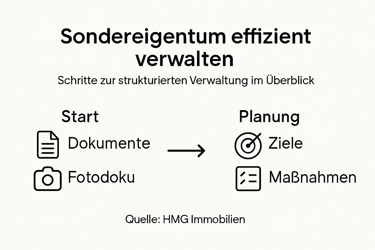 Infografik: So organisieren Sie Ihr Sondereigentum Schritt für Schritt