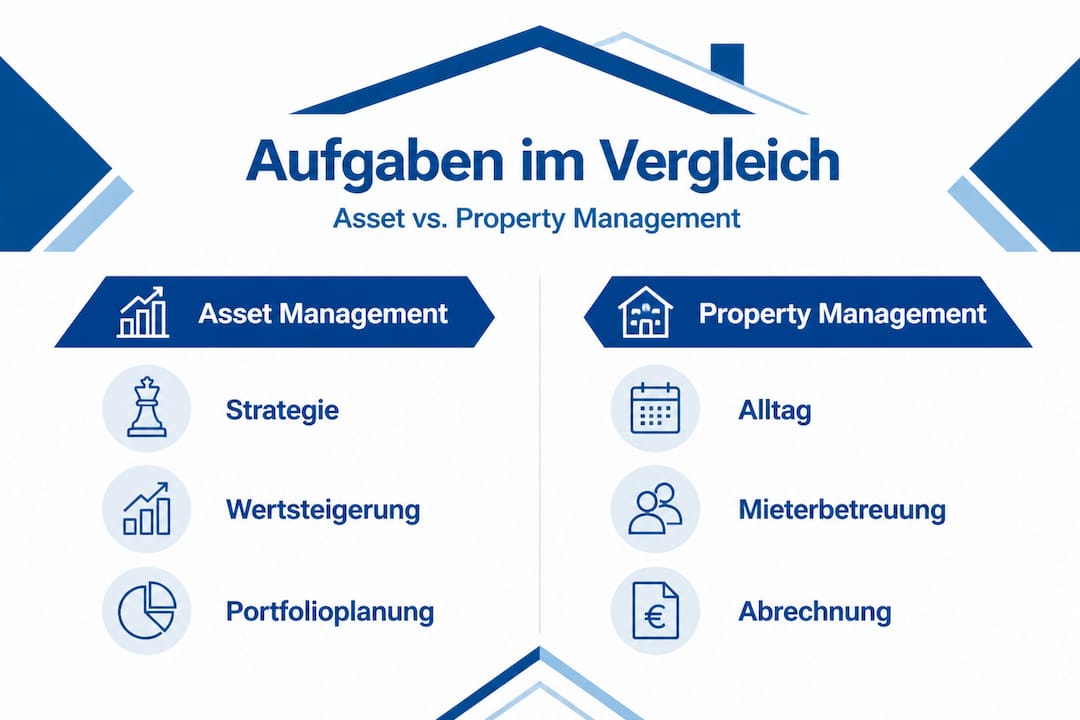 Übersicht: Die wichtigsten Aufgaben im Asset- und Property Management auf einen Blick