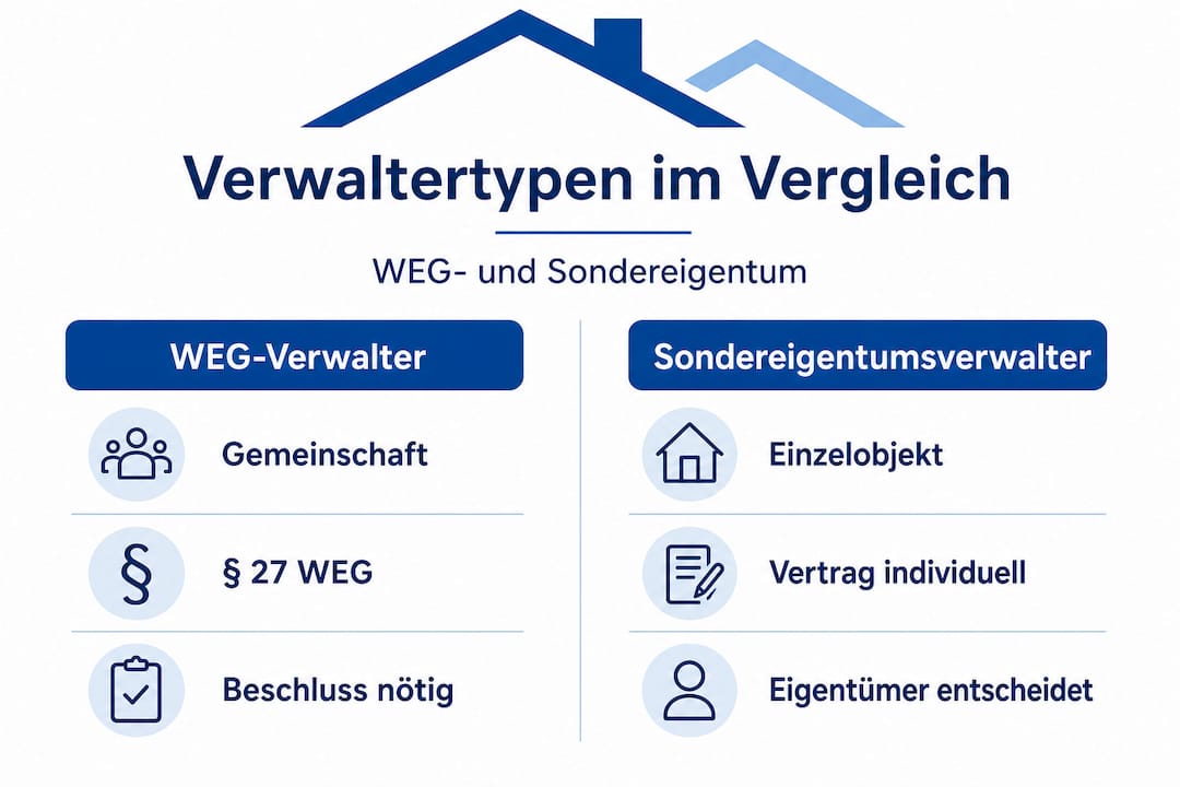 Übersichtsgrafik: Die wichtigsten Verwalterarten im Mietrecht im direkten Vergleich