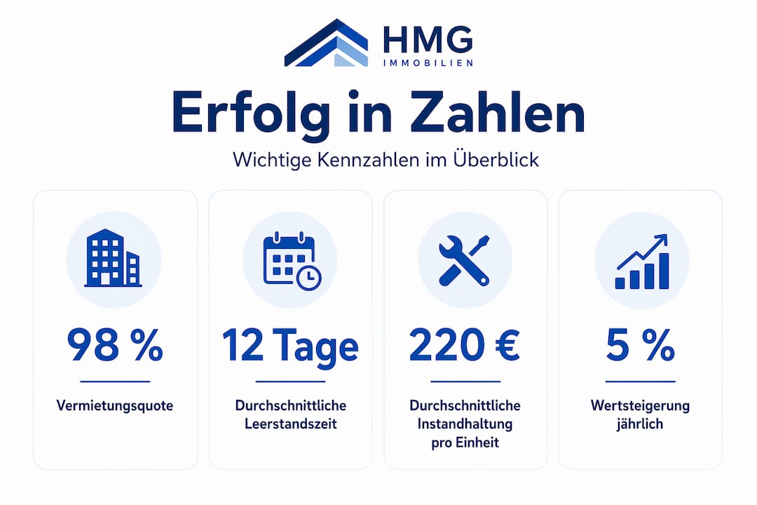 Übersichtsgrafik mit den wichtigsten Kennzahlen zur Verwaltung von Mietobjekten