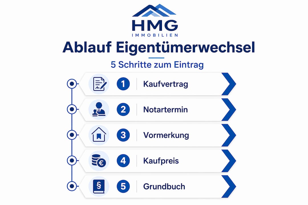 So läuft der Eigentümerwechsel ab: Die fünf wichtigsten Schritte im Überblick (Infografik)