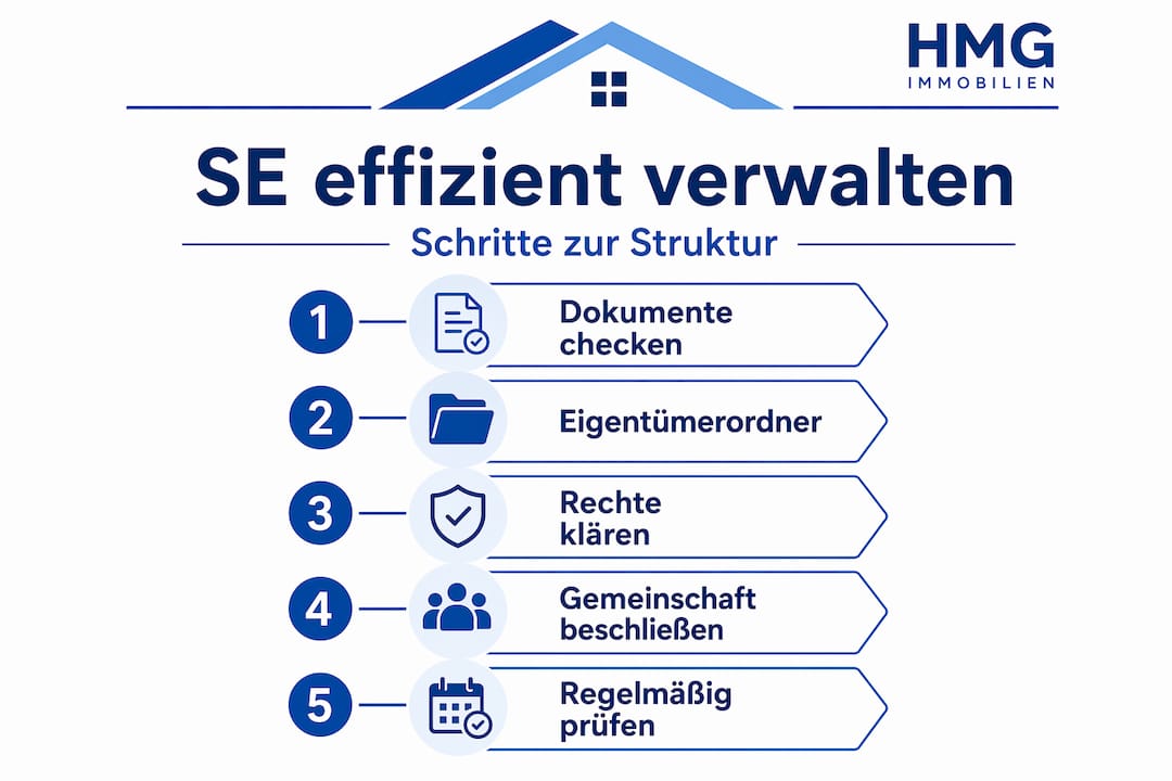 Infografik: Sondereigentum optimal verwalten – die wichtigsten Schritte auf einen Blick