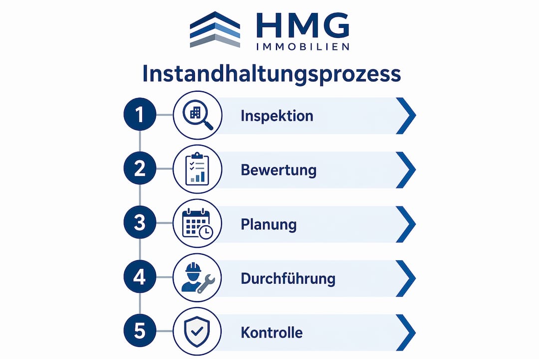 Übersichtsgrafik: Die fünf wichtigsten Schritte für eine erfolgreiche Instandhaltung
