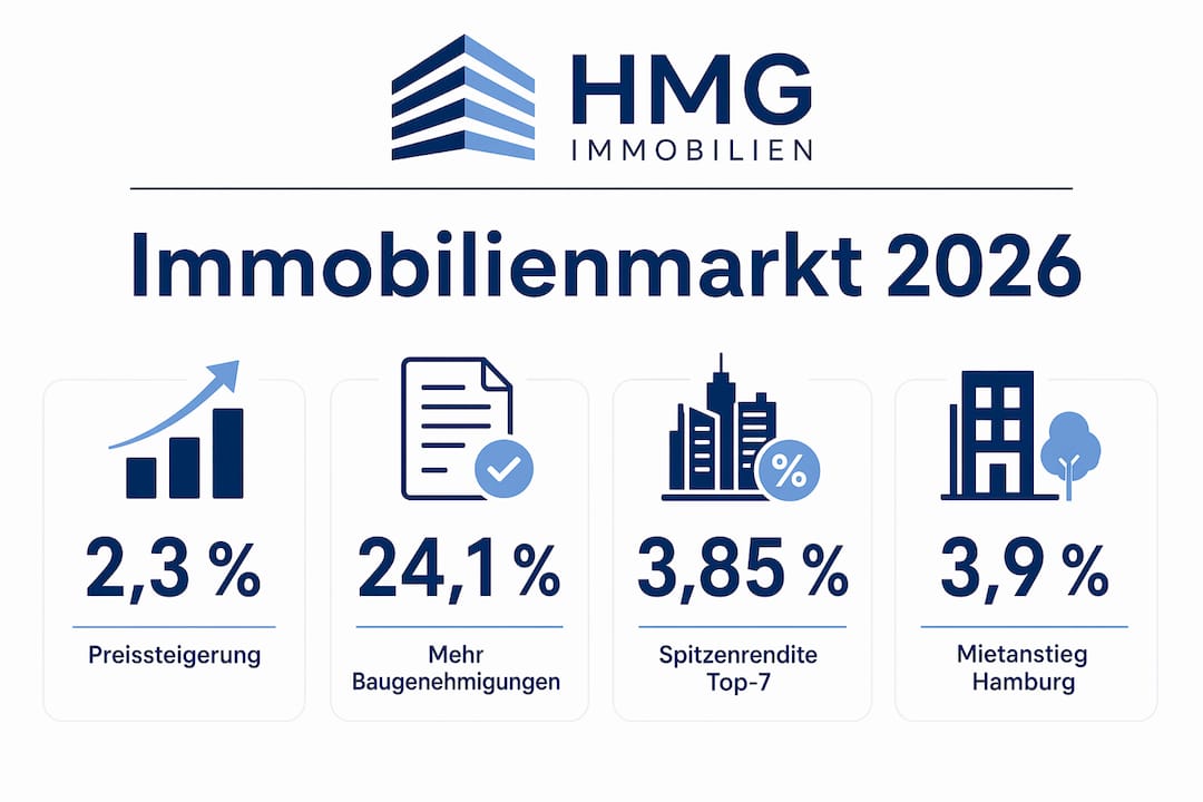 Diese Infografik bietet einen kompakten Überblick über die wichtigsten Kennzahlen des Immobilienmarkts im Jahr 2026.