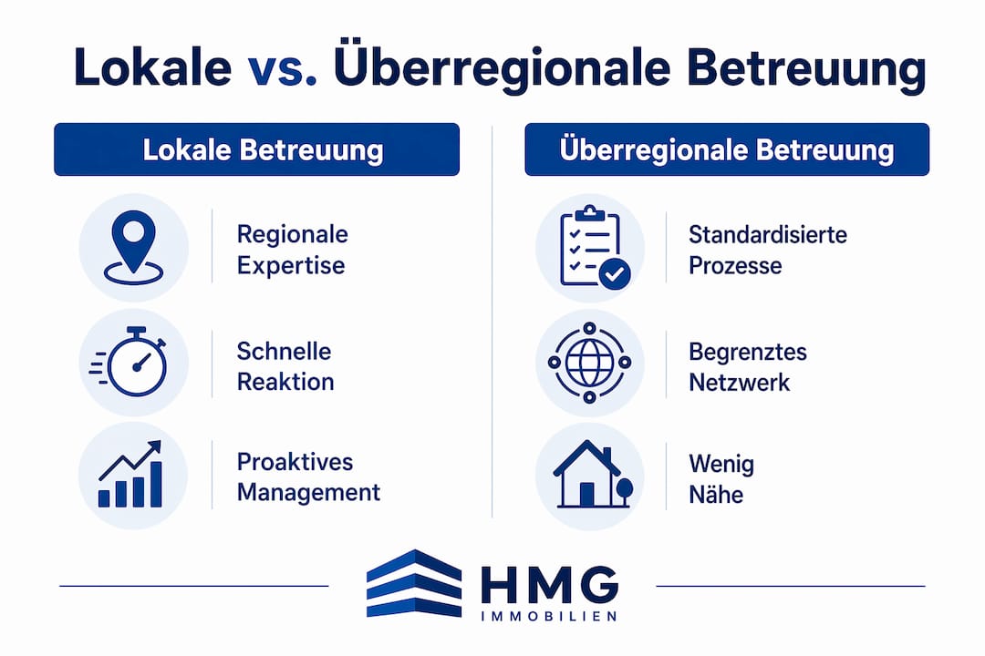 Grafik zum Vergleich: Betreuung von Immobilien vor Ort versus deutschlandweite Verwaltung
