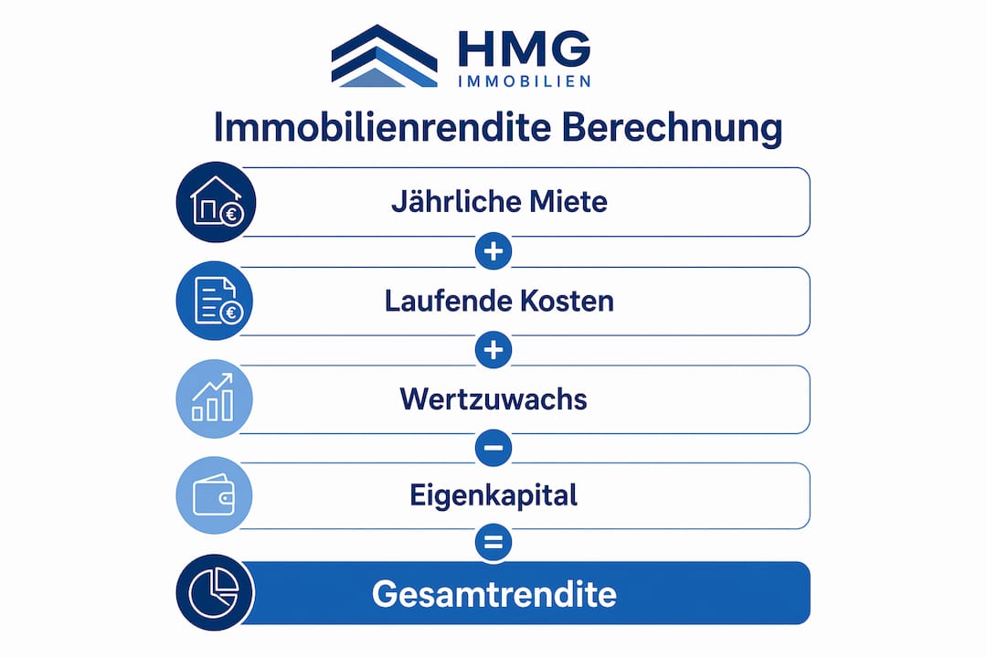 Übersicht: So ermitteln Sie die Gesamtrendite Ihrer Immobilie auf einen Blick