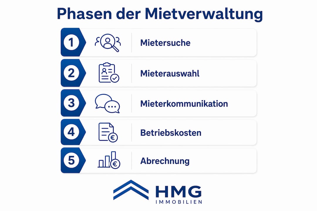 Übersicht: Die wichtigsten Schritte bei der Verwaltung von Mietobjekten