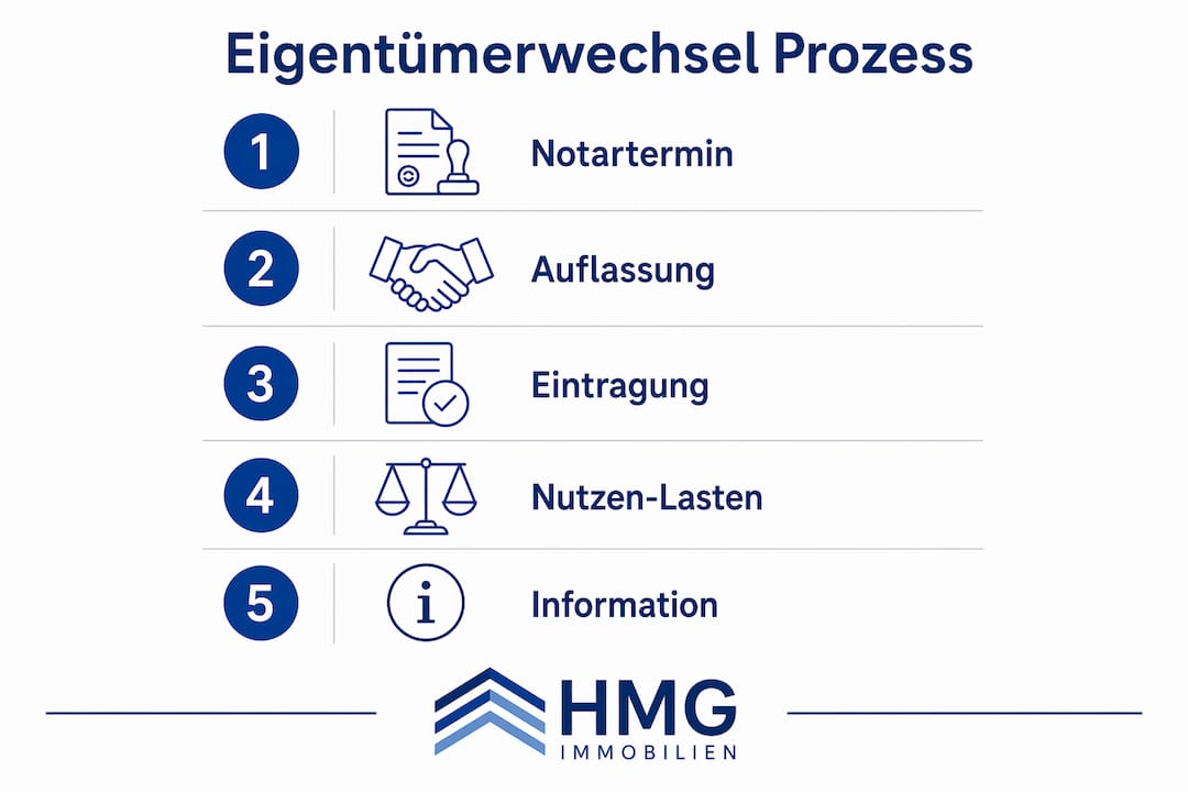 Übersichtliche Infografik: Die wichtigsten Schritte beim Eigentümerwechsel auf einen Blick, nummeriert und verständlich dargestellt.