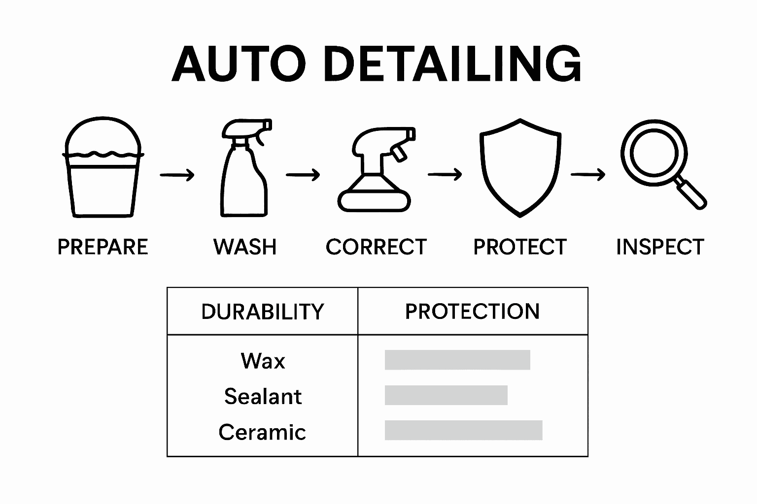 Infographic showing auto detailing process steps