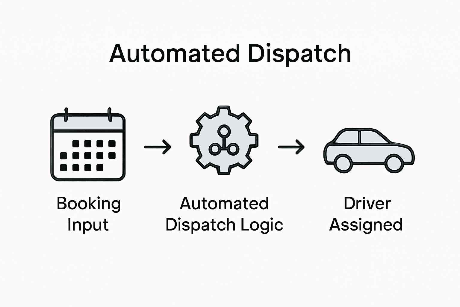 Infographic: automated dispatch process for chauffeur