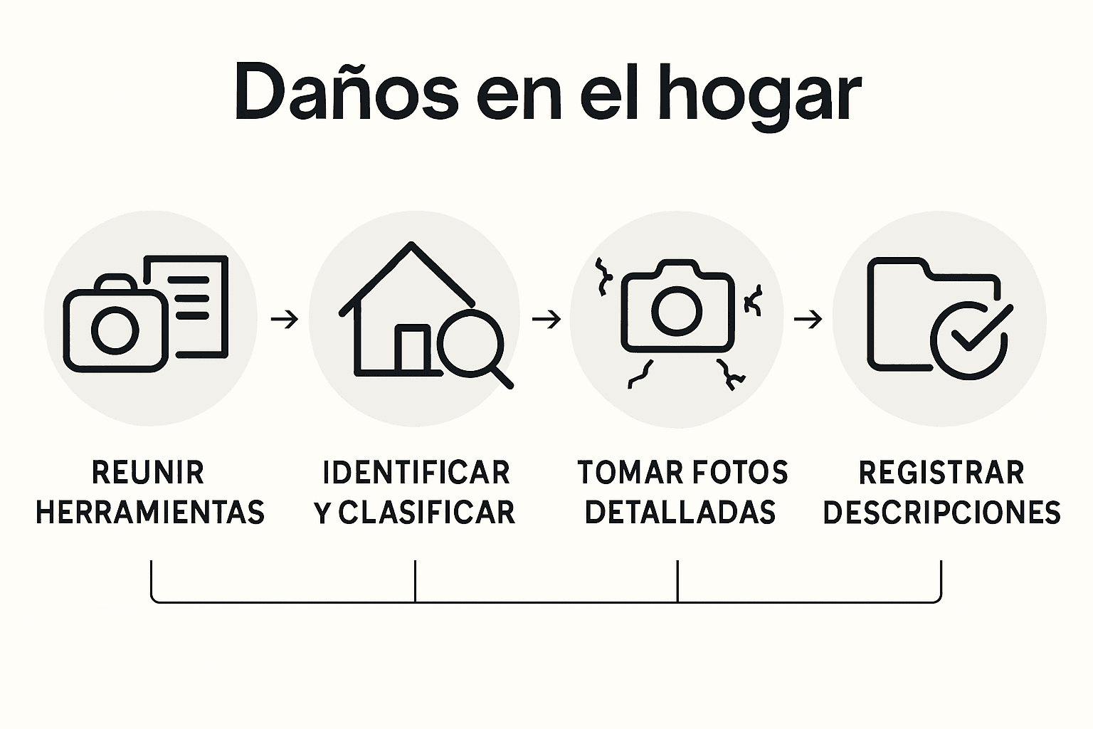 Infografía con cinco pasos clave para registrar los daños en tu vivienda