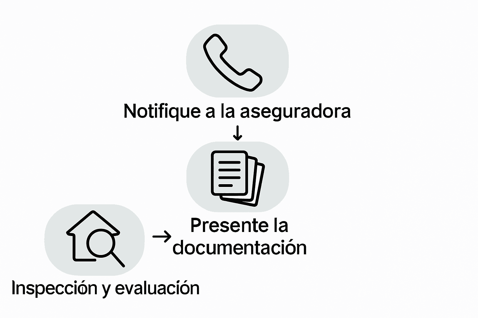 Infografía con los pasos esenciales para tramitar una reclamación de seguro
