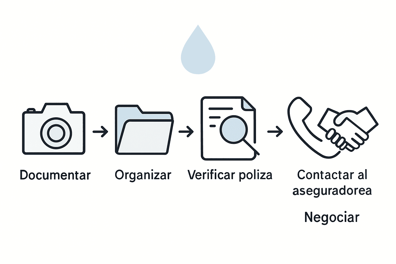 Infografía sobre cómo gestionar un reclamo por daños causados por agua