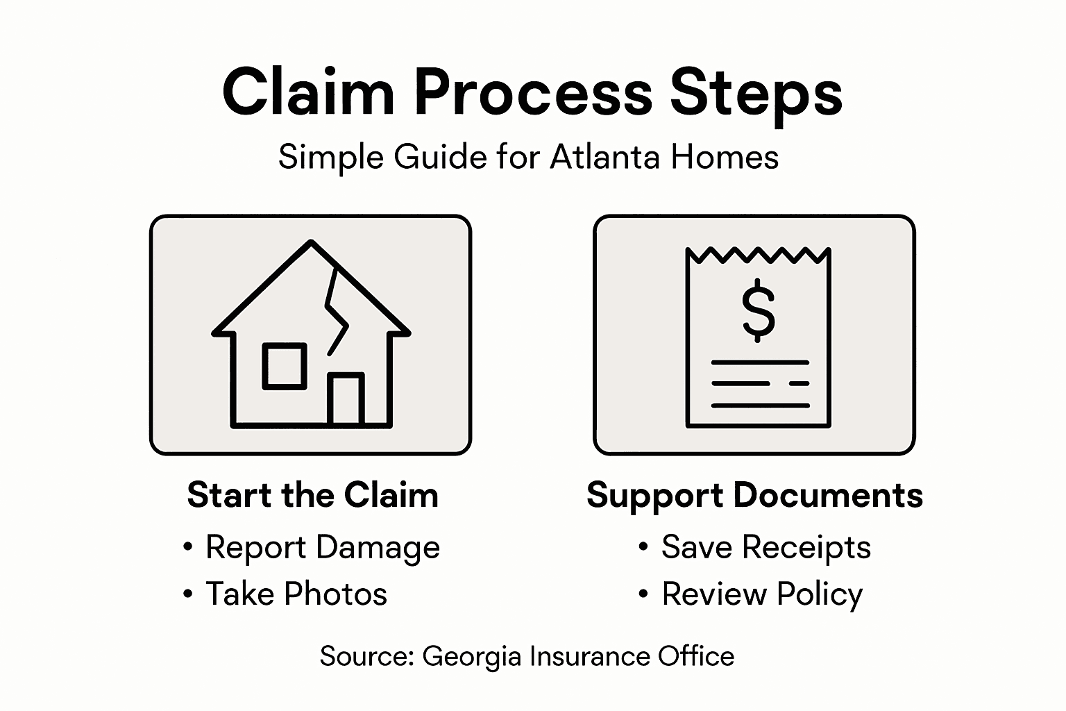 Infographic with property claim process steps