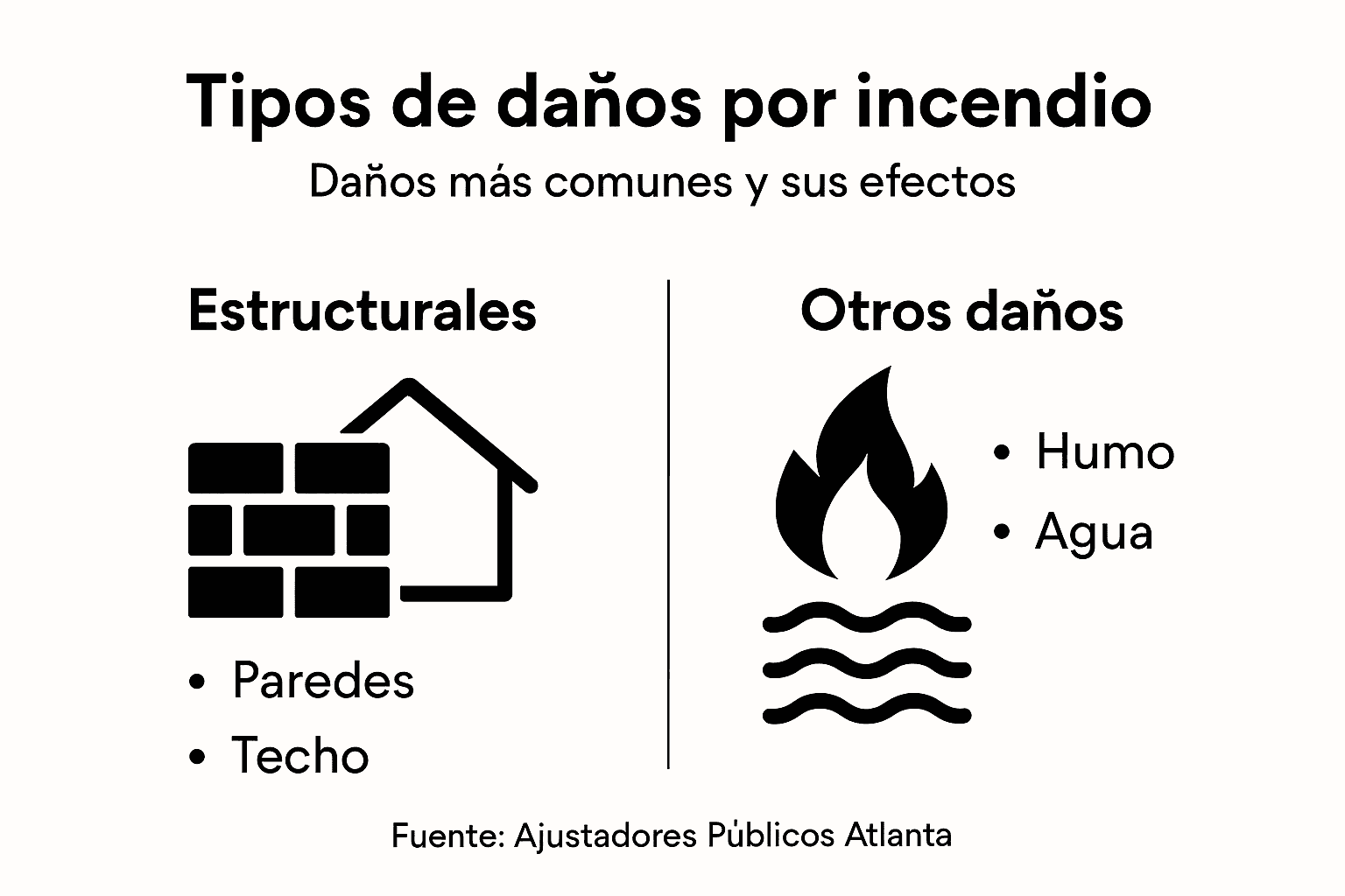 Infografía sobre los diferentes tipos de daños causados por incendios y sus consecuencias