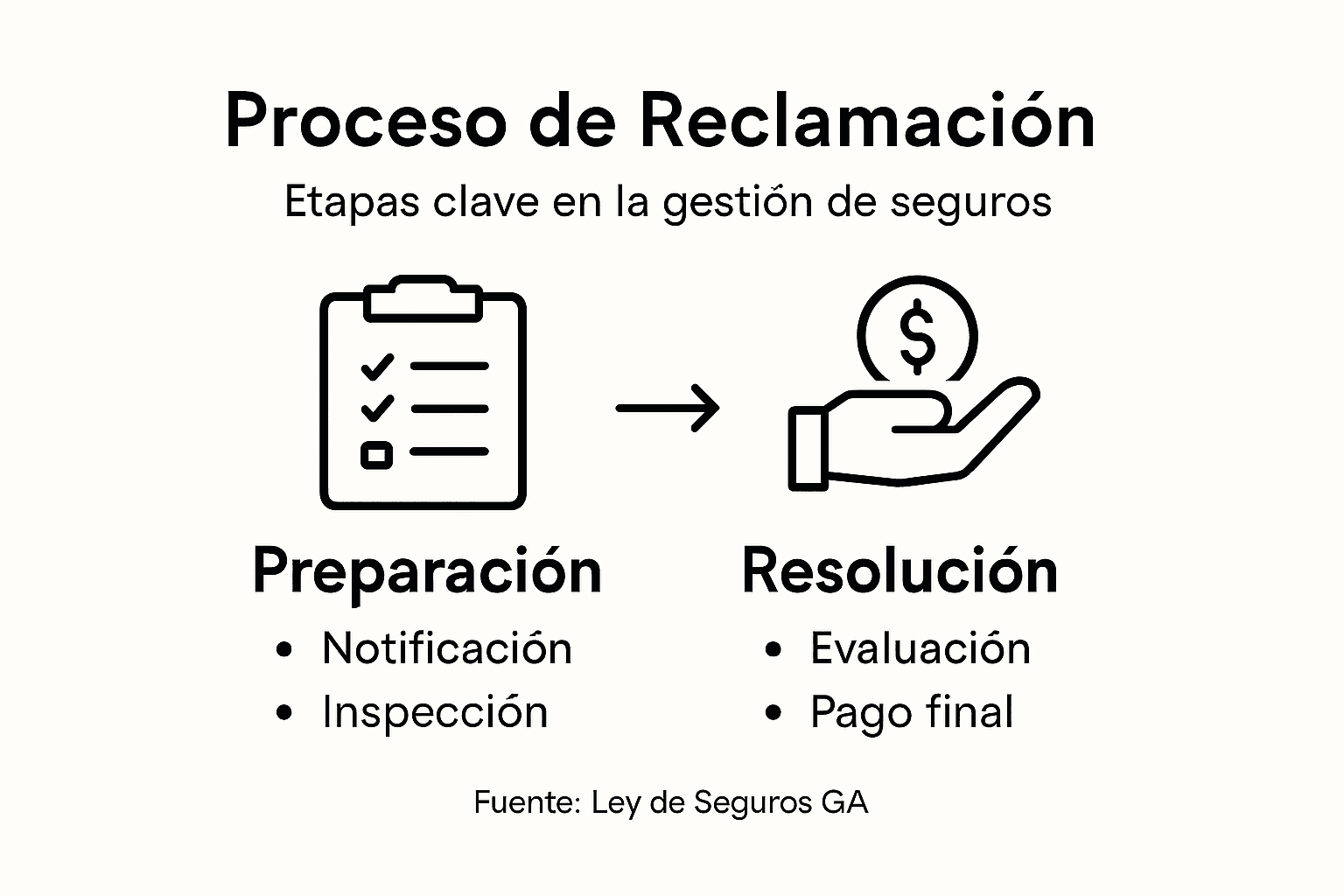 Infografía sobre el paso a paso de la intervención de un ajustador