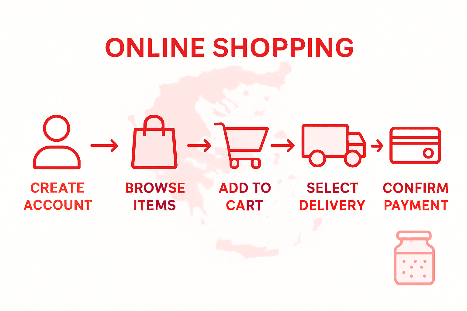 Infographic showing 5 online grocery shopping steps
