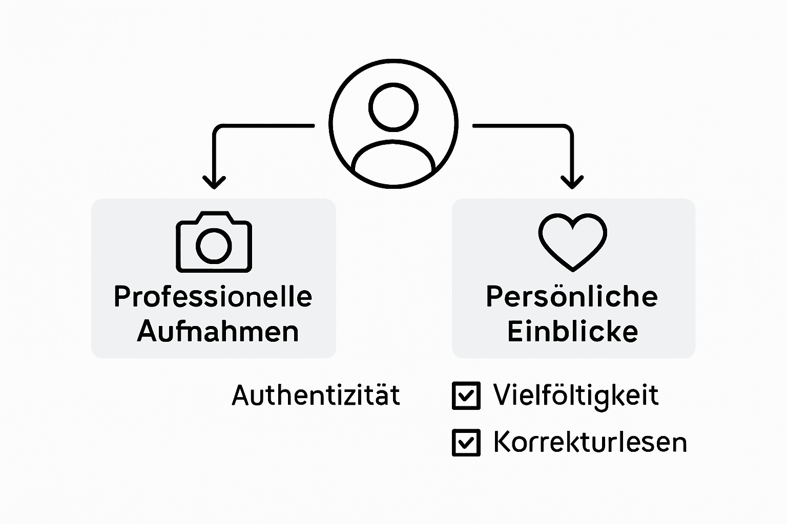 Übersichtliche Darstellung zur optimalen Profilgestaltung mit passenden Symbolen