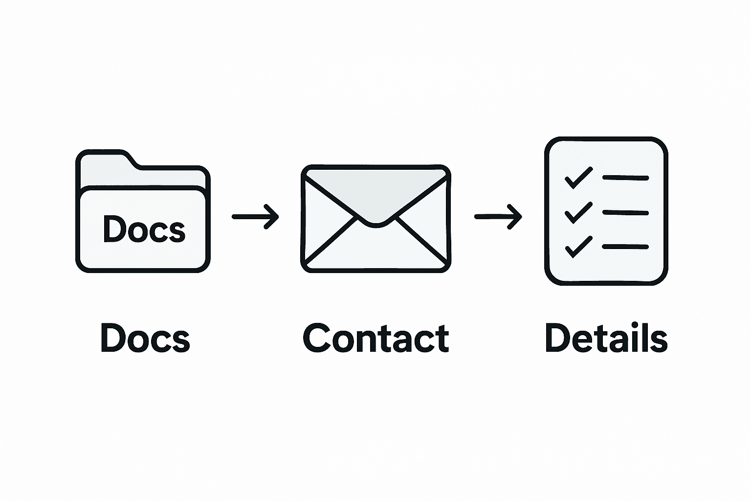Step-by-step infographic: docs, contact, respond