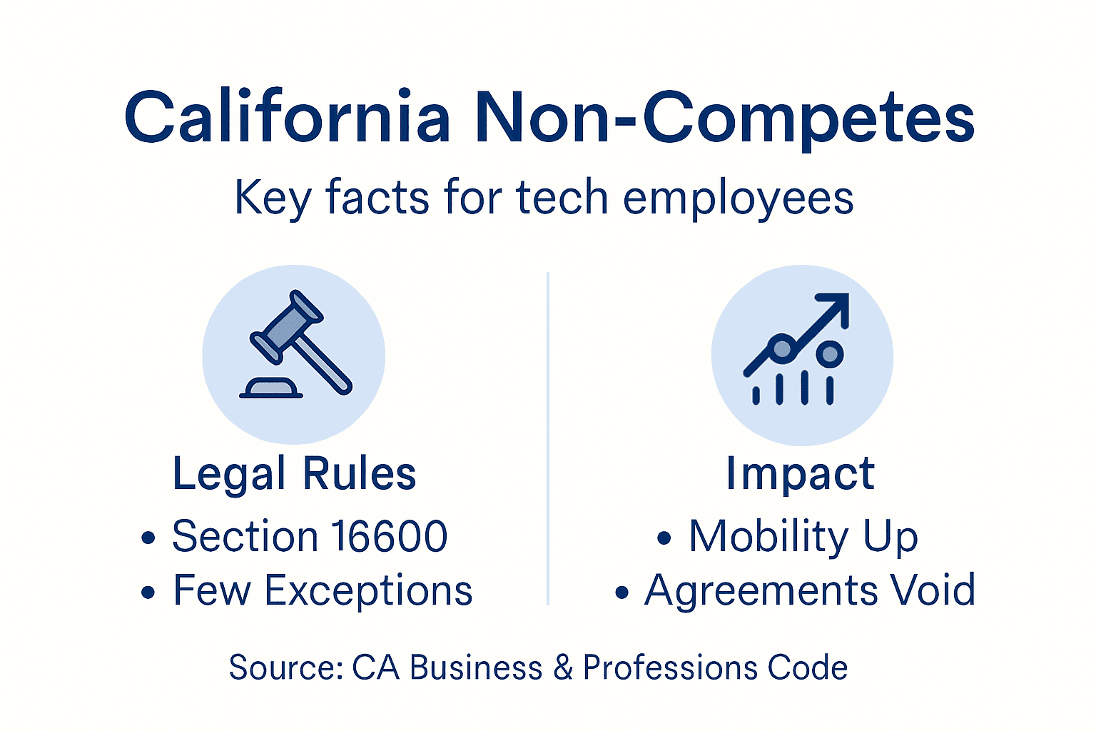 Infographic summarizing California non-compete law