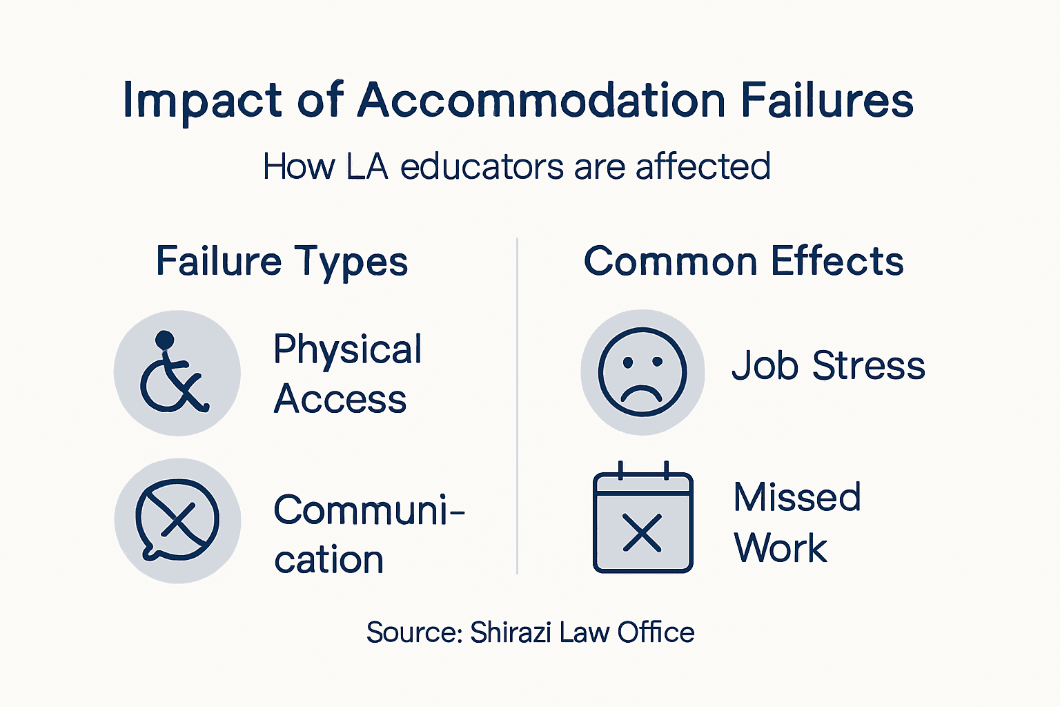 Infographic showing types and effects of failures