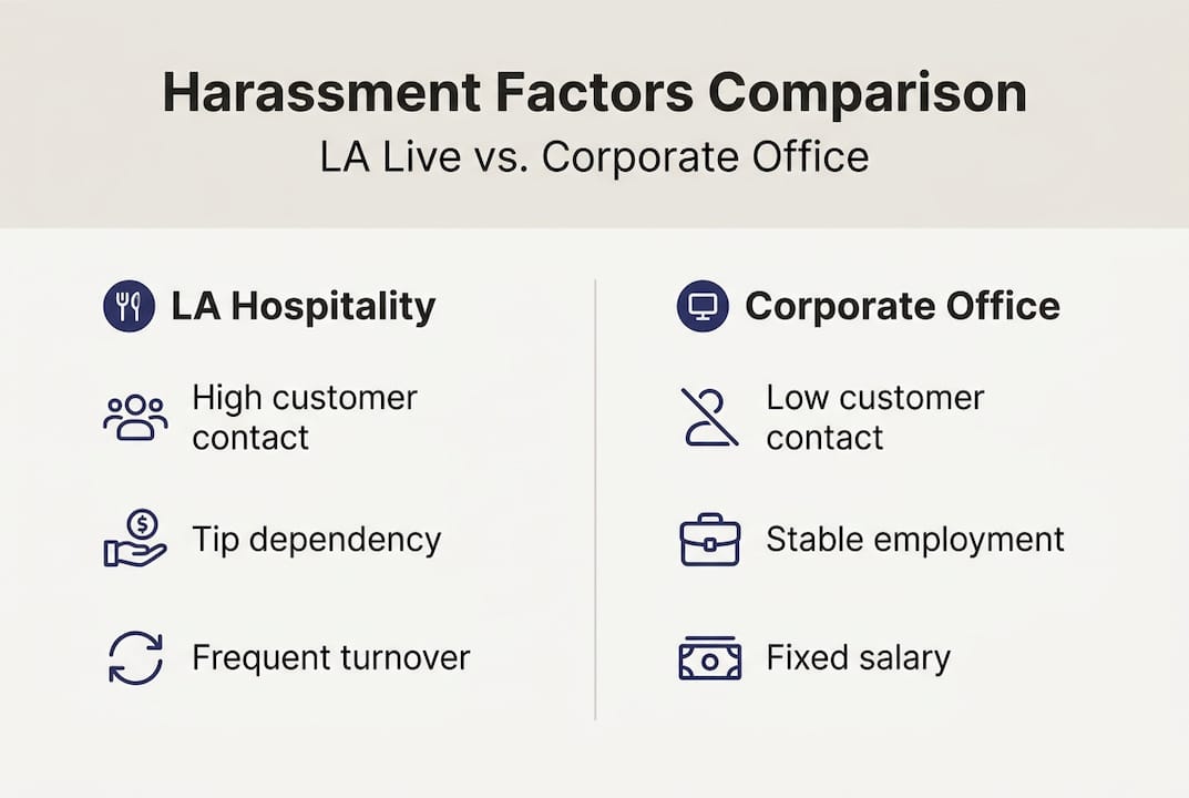 Infographic comparing LA hospitality and corporate settings