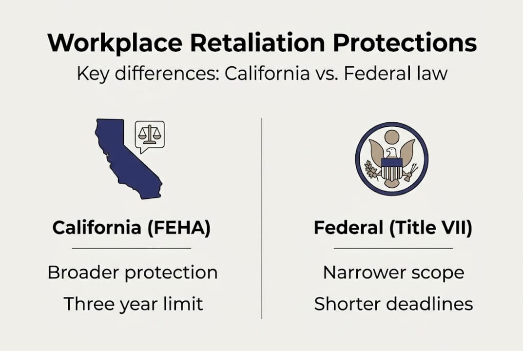 Infographic showing California vs federal retaliation law