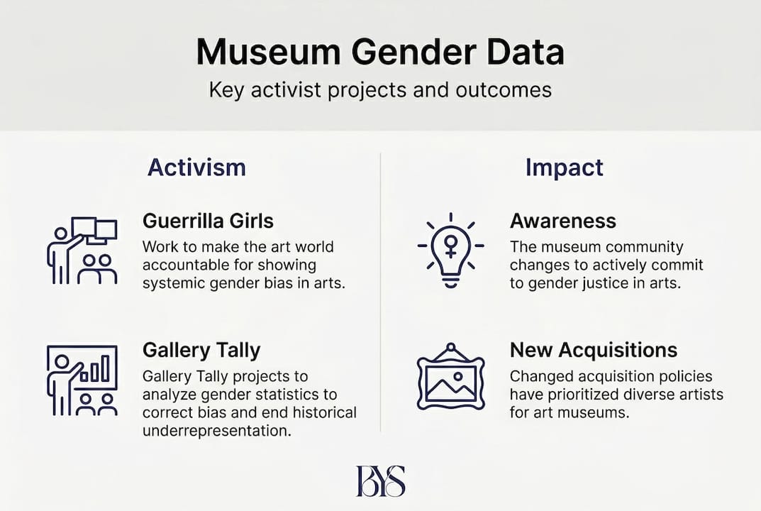 Infographic showing key museum gender data activism and impact