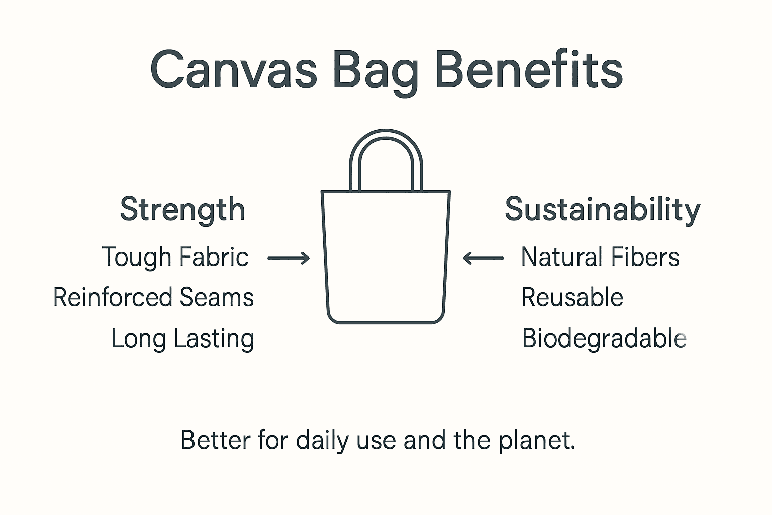 Infographic showing canvas bag sustainability and strength